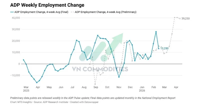 ADP 4 tuần (kết th&uacute;c ng&agrave;y 04/11/2026): +39.25K việc l&agrave;m/tuần